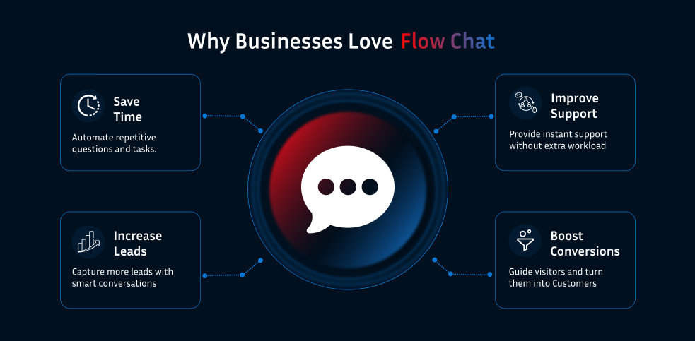 AI Chat Website Template, Chatbot Landing Page, Automation & Lead Capture Design